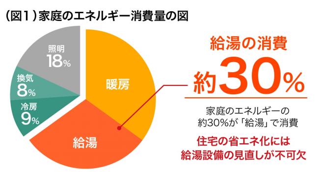 上がり続ける電気代、ガス代から家計を守るには？ 来春さらに2～3割の値上げも