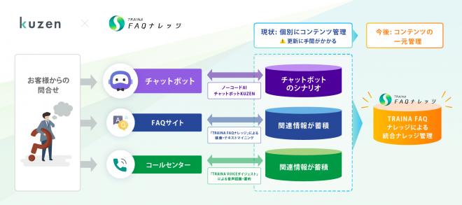 株式会社コンシェルジュ、株式会社野村総合研究所が提供するAIソリューション「TRAINA」と連携