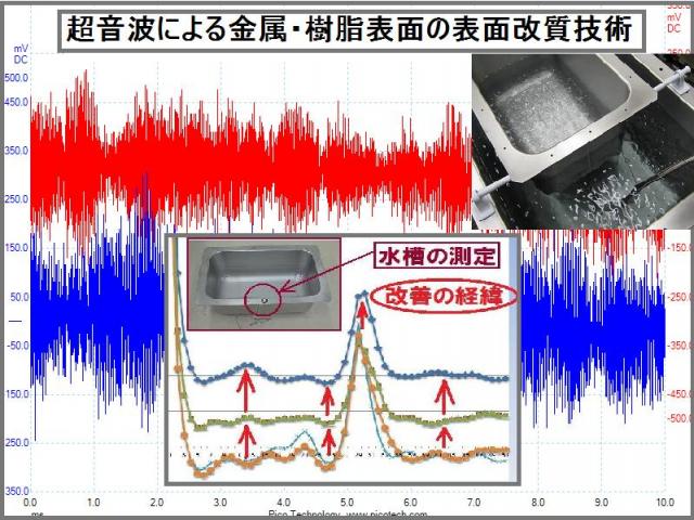 超音波による金属・樹脂表面の表面改質技術