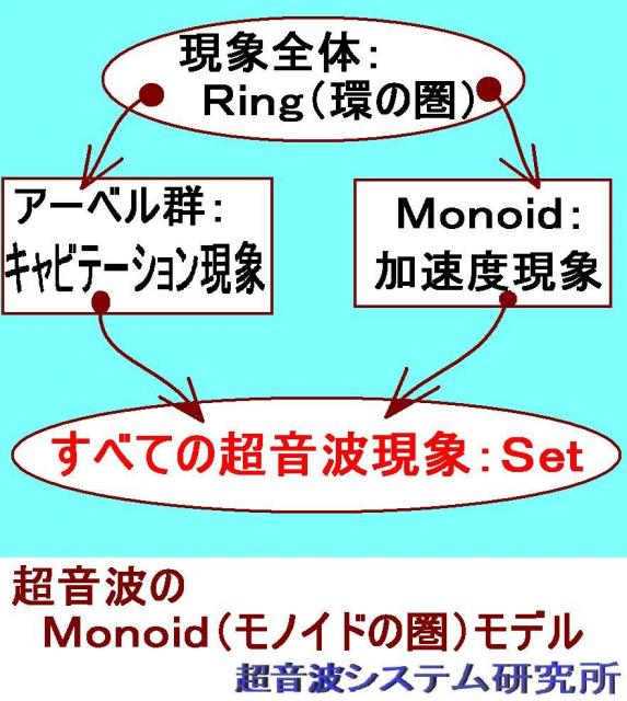 超音波のＭｏｎｏｉｄ（モノイドの圏）モデルを開発