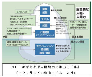 NET社「人間力診断」「ITSSレベルチェッカー」同時診断による「ITSS」での人材育成を支援