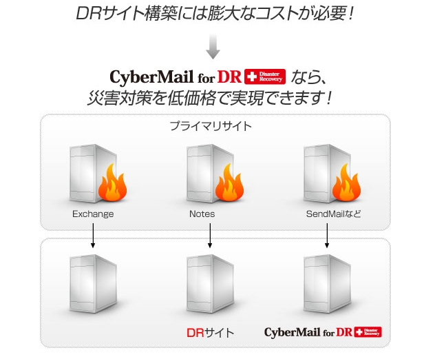 低価格なディザスタリカバリ向けメールシステム専用ライセンス「CyberMail for DR」
