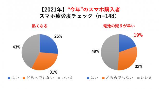 コロナ禍でスマホが疲弊、スマホ疲労度「電池の減りが早い」アンケート調査発表