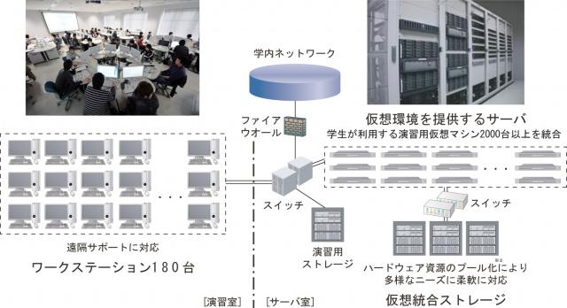 千葉工業大学、演習用プライベートクラウド環境を構築