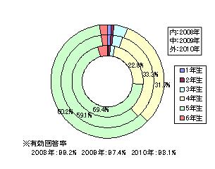 医学生対象の就職活動セミナーアンケート結果 ～医療界でも同じ？早期化する医学生の就職活動～