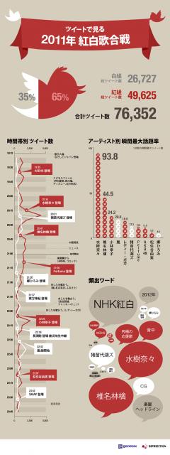 Twitterでも紅組優勝！ツイートで見る「紅白歌合戦話題率」結果発表