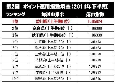VOYAGE GROUP、「第2回 ポイント運用指数調査(2011年下半期)」を実施