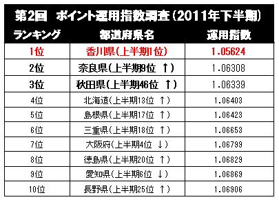 VOYAGE GROUP、「第2回　ポイント運用指数調査（2011年下半期）」を実施