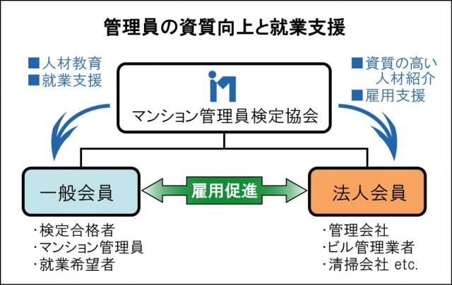 「マンション管理員人材マッチング支援」スタート!　検定合格者と管理会社等の会員化を開始 ―。