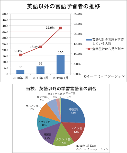 “業界最多の20言語体制” 高まる多言語学習のニーズを受けて オンライン語学学習サービス言語を倍増