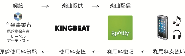 株式会社KINGBEAT、欧米の音楽配信Spotifyと契約締結、楽曲提供を開始