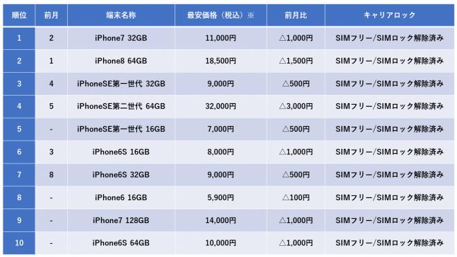 タッチID搭載 iPhoneが人気！中古スマホ10月度販売ランキングトップ10を発表！