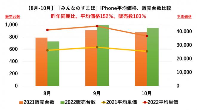 販売価格上昇も販売数は好調！10月度中古スマホ販売数ランキングを発表！