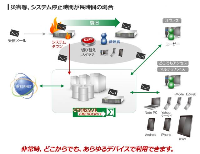 待機系メールシステムを低価格BCP対策「CYBERMAIL EMERGENCY Σ」を提供