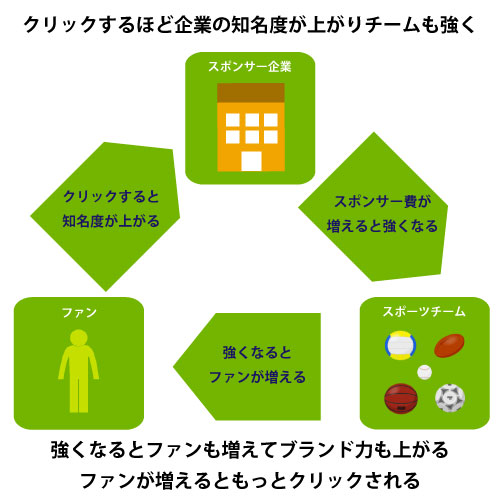  クリック募金のようにスポーツを応援するスポクリ　日本カバディ協会サポート開始のお知らせ