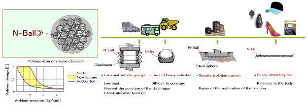 ばねやタイヤの概念を一新する「スーパーN-ボール」