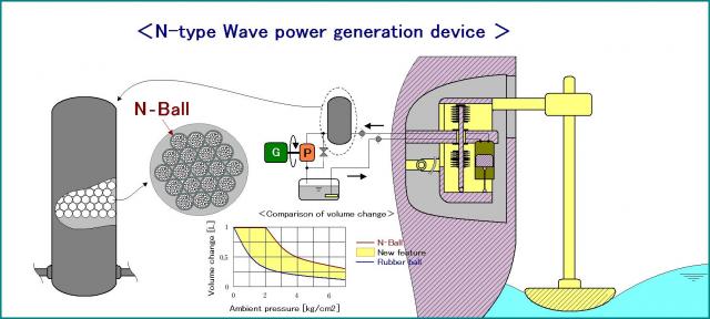 大津波対策にもなる 「浮かぶ-ひょっこり発電島」 の提案です。