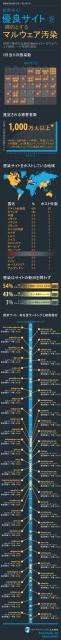 2012年2月の調査でマルウェアによる被害者数が推定1,000万人以上に