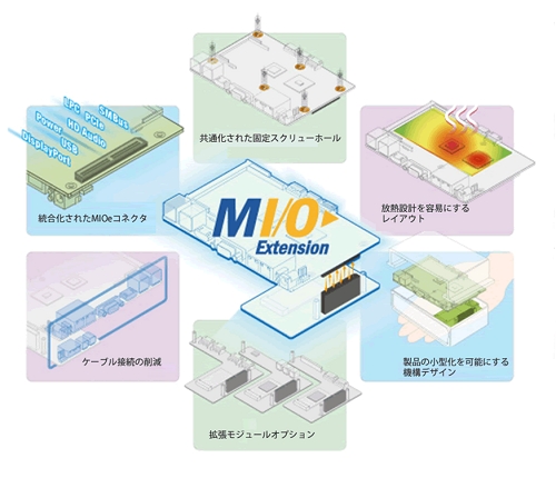 標準I/O仕様ではもの足りない方へ！I/Oの増設が可能なシングルボードコンピュータのご紹介