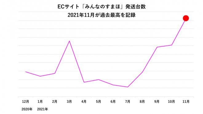 携帯市場、中古iPhone11月度販売ランキングトップ10を発表！11月は販売台数過去最高を記録