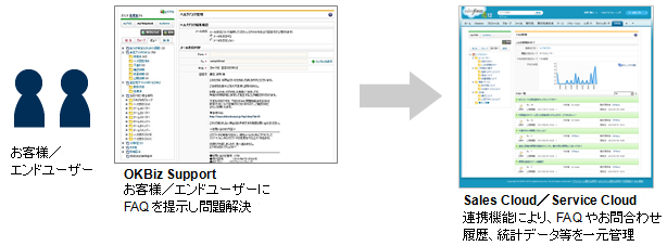 FAQシステム『OKBiz Support for Salesforce』提供開始