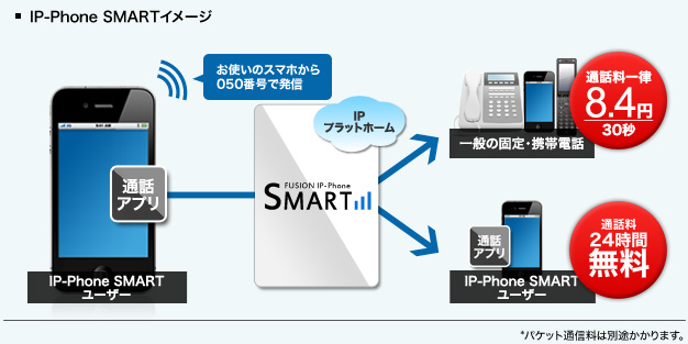 スマートフォン上でIP電話の利用を可能とする「FUSION IP-Phone SMART」を提供開始