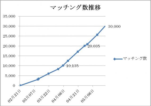 Facebook婚活アプリOmiai、サービス開始３ヶ月で３万マッチング、アカウント公開数１万件突破