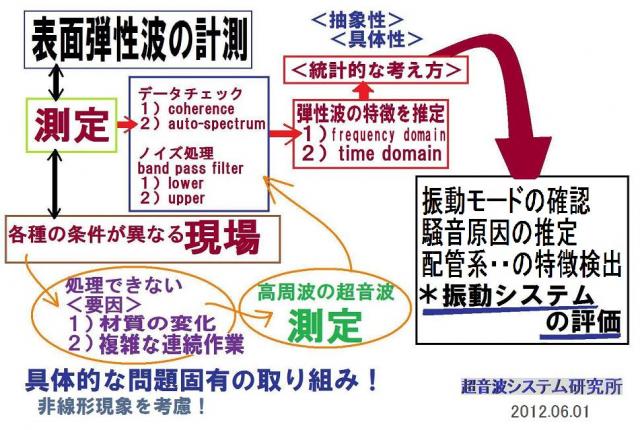 「オリジナル振動計測技術」を開発