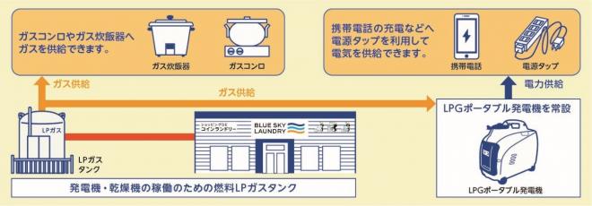 【全国10か所目】「大規模災害時における地域と事業所との支援協力」を開始