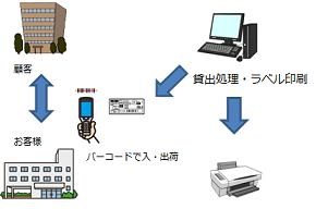 『Ｍｒ．ＲｅＲｅｎｔ』  貸出返却管理パッケージシステム