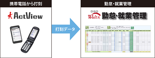 携帯勤怠管理システム「ActView」がパートナーの勤怠管理ソフト「Waltz勤怠・就業管理」と連携