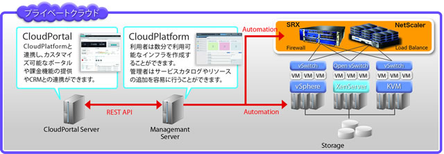 日商エレ、Citrix CloudPlatformとネットワークアプライアンスの連携ソリューション