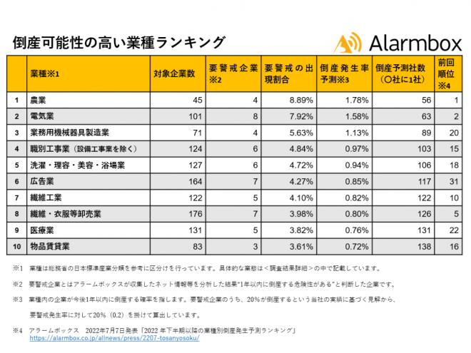 2023年以降の業種別倒産発生予測ランキングを発表 