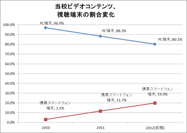 “EcomのYoutube語学番組が視聴者数100万突破”スマートフォン閲覧者急増に伴い強化開始