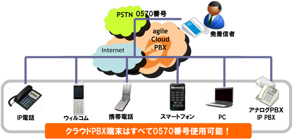 アジル、アジルクラウドPBXで発着信に利用可能な0570番号･アジルナビコール、リリース！