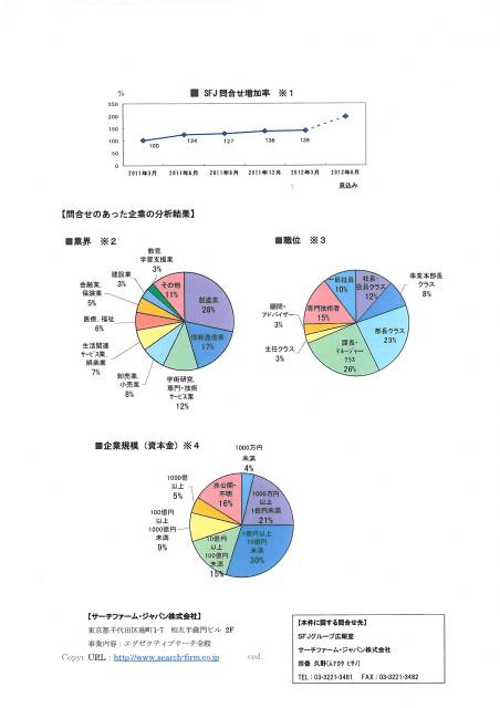 ヘッドハンティングのSFJ　 新規問合せ増化　企業 攻めの人材獲得へ　目的別で採用強化の傾向