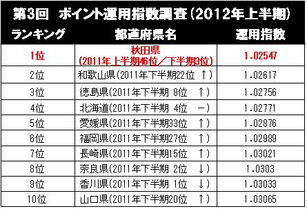 VOYAGE GROUP「第3回ポイント運用指数調査（2012年上半期）」を実施