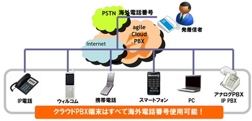 アジル、アジルクラウドPBXで発着信に利用可能な50ヶ国以上の海外電話番号、リリース！