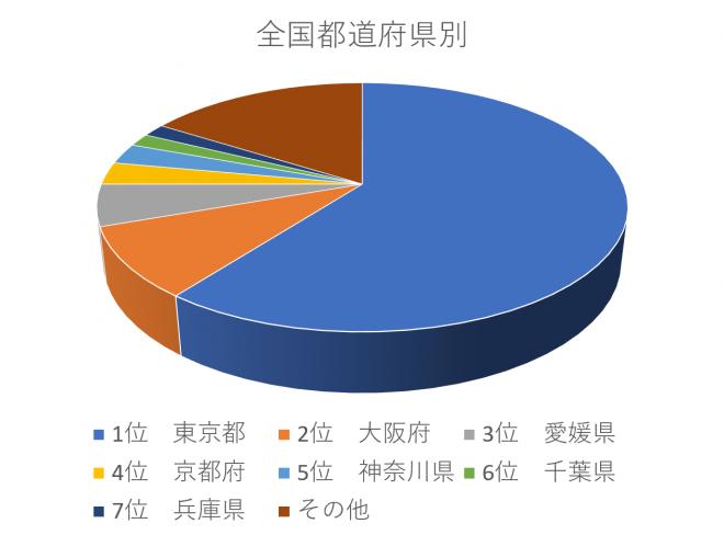 ＤＸ検定試験から見る国内ＤＸの意識調査