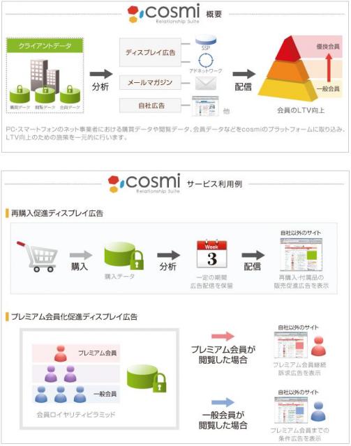 ディスプレイ広告枠活用型CRMサービス「cosmi Relationship Suite」を開発