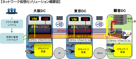 日商エレ、OpenFlow、OVS技術を利用したソリューションを拡充