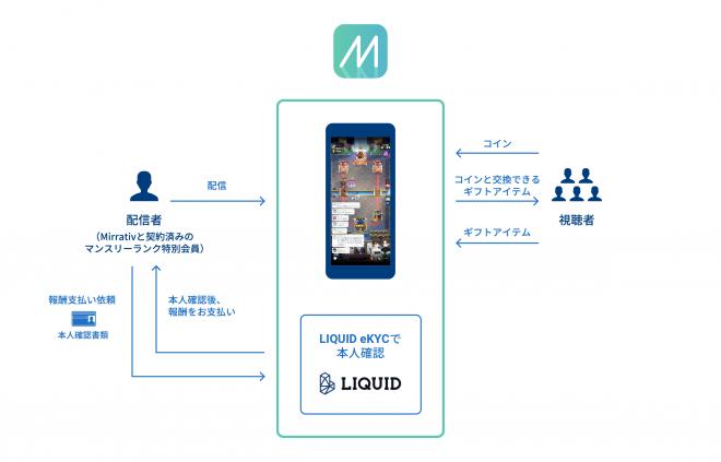 ゲーム配信プラットフォーム「Mirrativ」に、本人確認サービス「LIQUID eKYC」導入