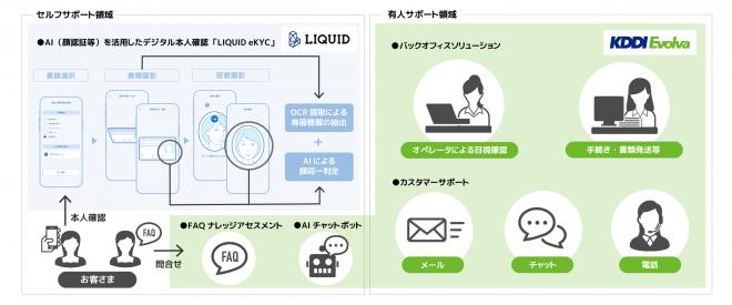 KDDIエボルバとLiquidが『LIQUID eKYC』のパートナー連携を開始