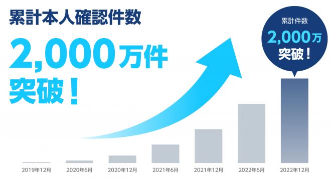 本人確認サービス「LIQUID eKYC」、累計本人確認件数が2,000万件を突破 