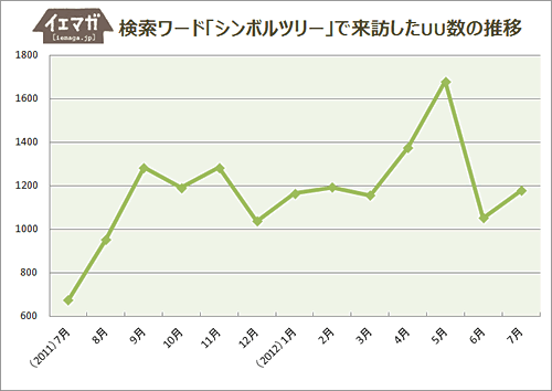 家に命を吹き込む「シンボルツリー」が人気、家づくりサイトの急上昇ワード発表