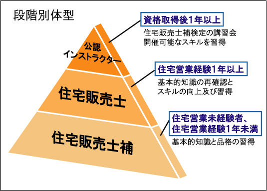 住宅営業の初級資格「住宅販売士補」検定開始！～業界初の住宅営業に特化した協会公認資格～