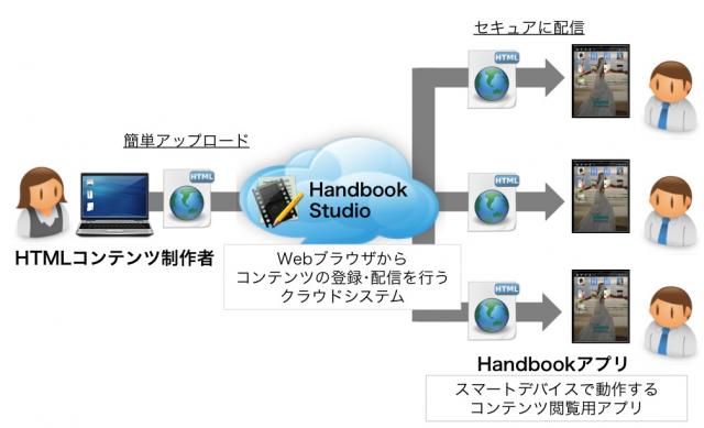 インフォテリアの「Handbook」がHTML5に対応