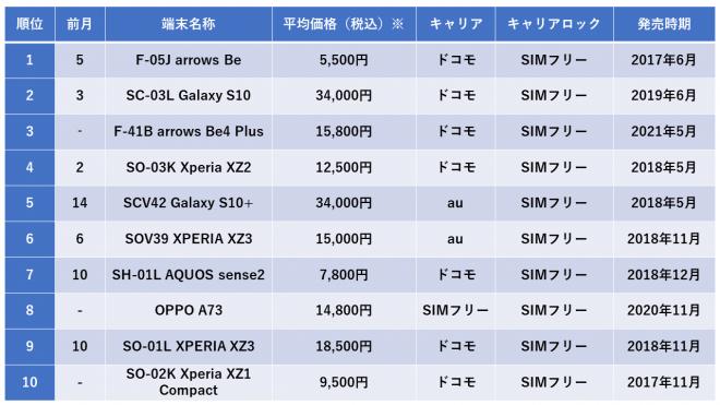 携帯市場、2022年1月の中古android売買ランキングトップ10を発表！