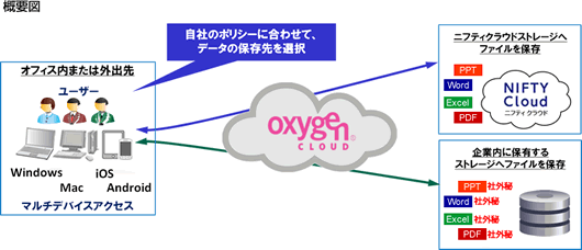 日商エレ、オンラインストレージ「Oxygen Cloud」をニフティクラウドストレージ対応へ