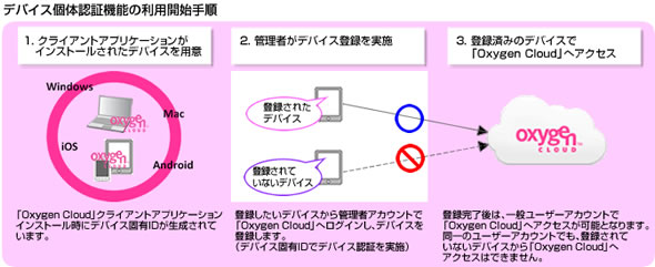 日商エレ、オンラインストレージ「Oxygen Cloud」の企業向けセキュリティ機能を強化